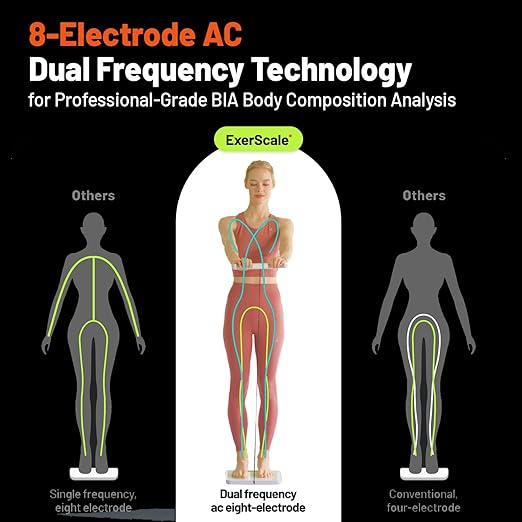 ExerScale AI Smart Scale with Body Weight Prediction, BMI, Body Fat, Muscle Mass, Workout, Food Tracking, Bluetooth Digital Scale with 8 Electrodes, High Accuracy Health Analyzer by EXERCHAIN - White