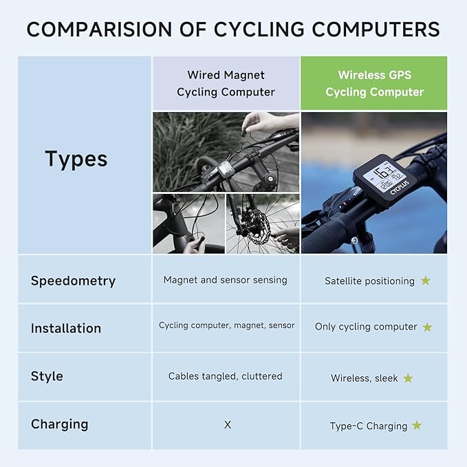 CYCPLUS GPS Bike Computer, Wireless Cycling Computer with Automatic Backlight, Bicycle Speedometer Odometer with Waterproof and Lager Battery, Provide Professional Data Analysis