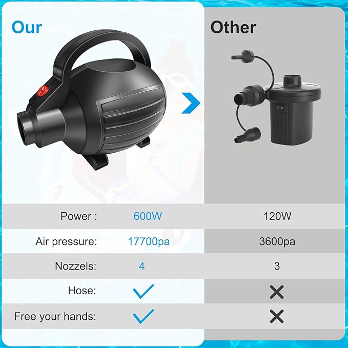 VOFiTNY Electric Air Pump for Inflatables 600W Air Mattress Pump,Portable Bed Pump for Gymnastics Mat Pool Toy Float Raft Airbed Quick Inflate/Deflate with 4 Nozzles 110-120V AC