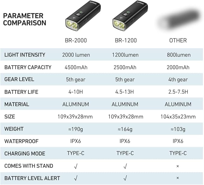 Bike Light Set - 2000 Lumen USB Rechargeable Headlight & Safety Tailligh, 5+4 Modes, 200M Visibility, Tool-Free Mount - IPX6 Waterproof Aluminum Alloy for Mountain/Commute Biking