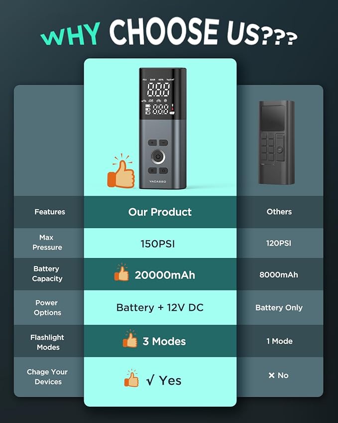 Tire Inflator Portable Air Compressor, 150PSI Air Pump For Car Tires with Accurate Tire Pressure Gauge, 20,000mAh Cordless Air Compressor for Car, Motorcycle, Bike, Balls and More, Smart Autostop