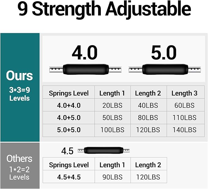 Weekly Chest Arm Training Plan Included – 2025 Upgraded 9 Resistance Levels (20-140LBS) Adjustable Twister Trainer with 4 Springs & Workout Poster, Arm Workout for Men