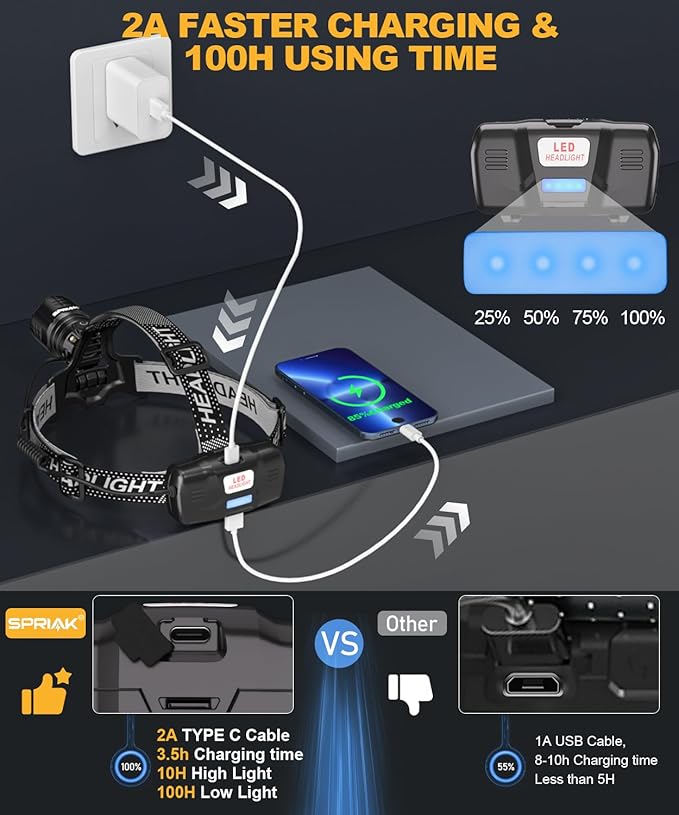 High Lumens LED Headlamp& 100H Using Time, USB Rechargeable Head lamp, 90° Adjustable Widebeam Motion Sensor Head Light with 5 Modes,Zoomable for Camping Running Hiking Hard Hat Headlamps 2pc
