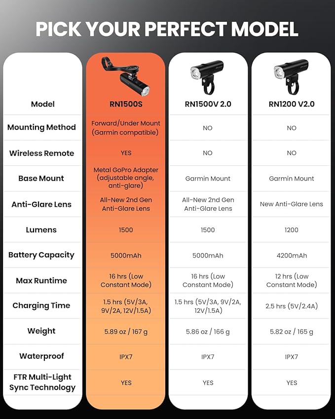 Magicshine Bike Light RN 1500S, Bicycle Lights for Night Riding with Underneath Mounted, FTR LightSync Control, USB Rechargeable, Bike Light Front and Back for Road Mountain Cycling