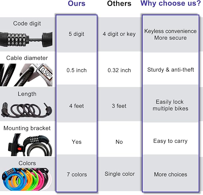NDakter Bike Lock, 4/5.6 Feet Bicycle Cable, High Security 5 Digit Resettable Combination Coiling Bicycle Lock, Heavy Duty Anti Theft Cable with Mounting Bracket, 1/2 Inch Diameter (12mm)