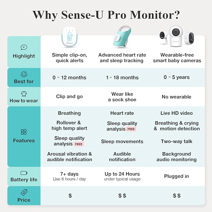 Sense-U Pro Baby Movement Monitor with Arousal Vibration, Movement/Rollover/Overheating Alerts, Audible & App Notifications, Easy Clip-On Design, Smart Sleep Monitor