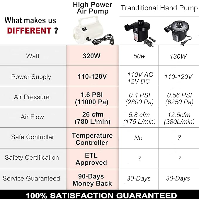 Electric Air Pump for Inflatable Pool Toys - High Power Quick-Fill Air Mattress Inflator Deflator Pump for Pool Float Raft Airbed with 3 Nozzles, 320W, 110V AC, 1.6PSI, Air Flow 26CFM