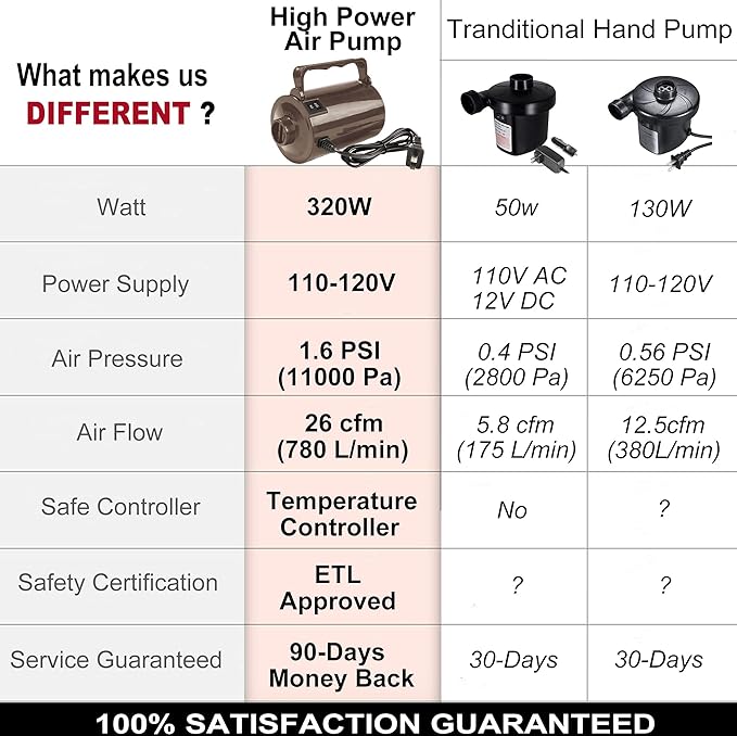 Electric Air Pump for Inflatable Pool Toys - High Power Quick-Fill Air Mattress Inflator Deflator Pump for Pool Float Raft Airbed with 3 Nozzles, 320W, 110V AC, 1.6PSI, Air Flow 26CFM