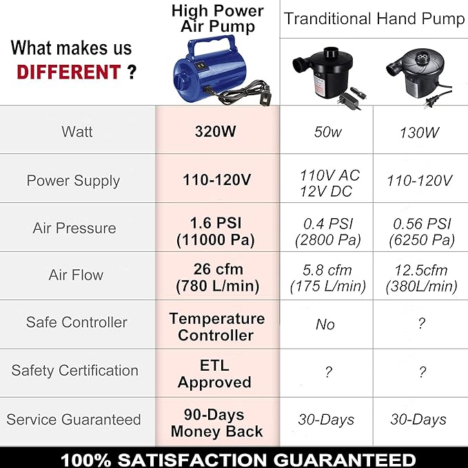 Electric Air Pump for Inflatable Pool Toys - High Power Quick-Fill Air Mattress Inflator Deflator Pump for Pool Float Raft Airbed with 3 Nozzles, 320W, 110V AC, 1.6PSI, Air Flow 26CFM